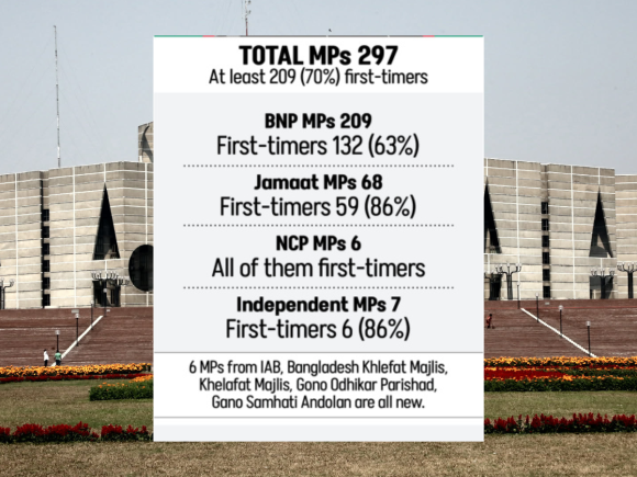 13th Jatiya Sangsad MPs: Two-thirds are first-timers